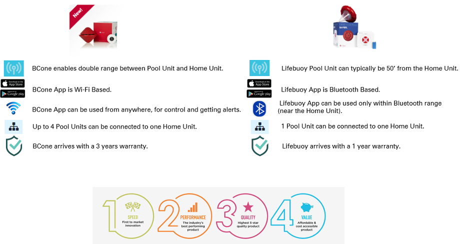 BCone vs Lifebuoy Comparison